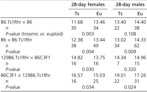 Table 3 Postnatal day 28 weight of inbred and mixed backgroundoffspring