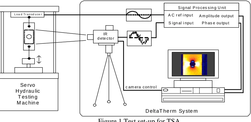 Figure 1 Test set-up for TSA  