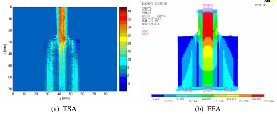 Figure 3 TSA and FEA stress data for a double lap joint in tension 