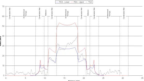 Figure 5 TSA and FEA results obtained for CSM face sheets and NCF face sheets 