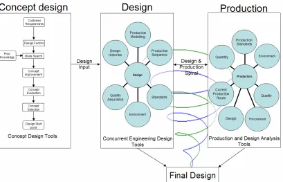 Figure 11 Diagrammatic representation of concurrent engineering environment for FRP boat design  and production  