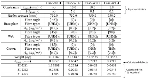 Table 2 Effect of limit state constraints on stiffened FRP panel weight and cost 