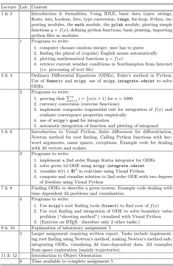 Table 1. Overview of material taught in lectures and rehearsed in laboratory sessions.