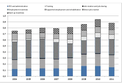 Figure 3. Public expenditure in active market policies in Spain (million Euro) 