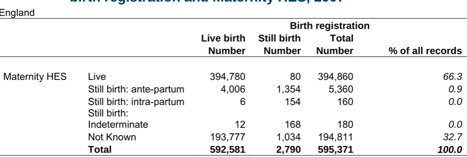 Table 3 Comparison of live/ still birth status for singletons between birth registration and Maternity HES, 2007 