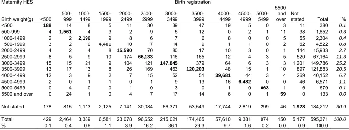 Table 5 Comparison of birth weight distribution in the linked records using birth registration and maternity HES for singletons, 2007 England 