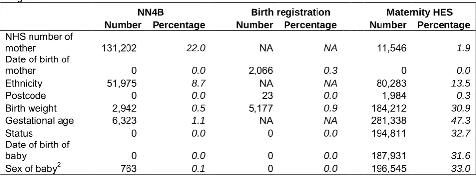 Table 2 Comparison of plurality between birth registration and Maternity HES, 2007 