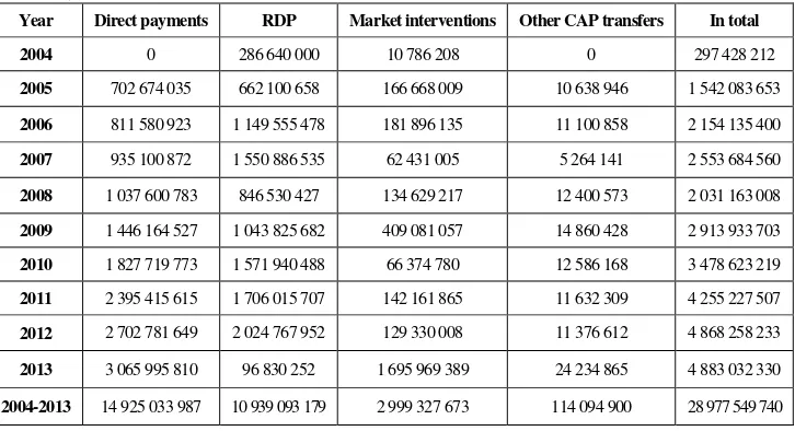 Table 1. Amount of transfers of the cap funds, which poured to Poland (data in euros) 
