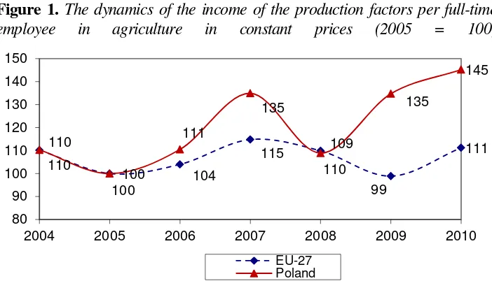 Figure 1. The dynamics of the income of the production factors per full-time 