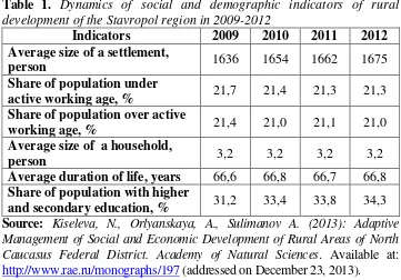 Table 1. Dynamics of social and demographic indicators of rural 