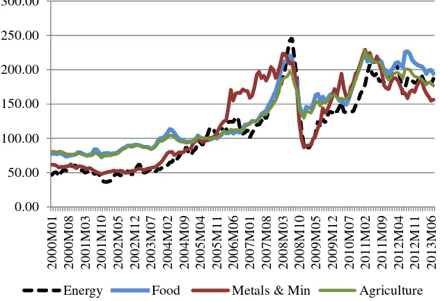 Figure 3. World Bank food, energy, metals price indices, 1/00 to 7/13, 2005=100 