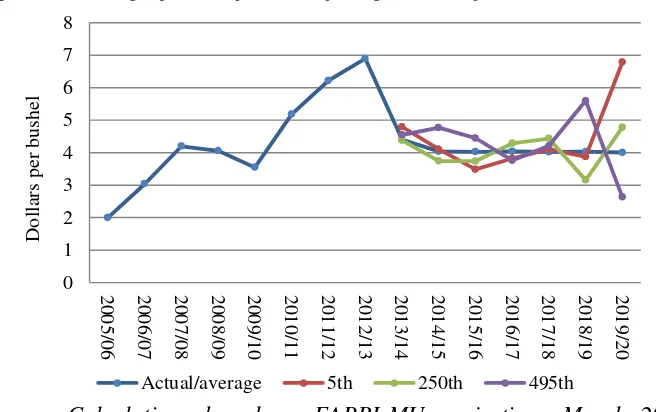 Figure 10. Range of stochastic outcomes for US farm price of corn 