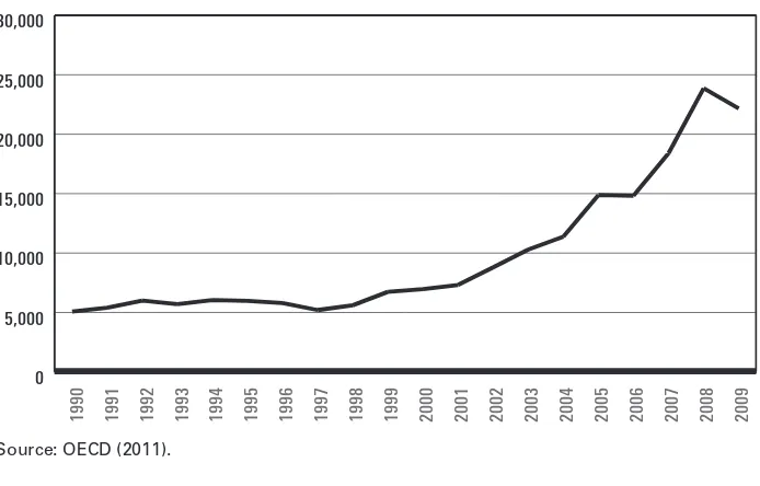 Figure 4.1 – Non-governmental development aid, 1990–2009 (in US$ million)