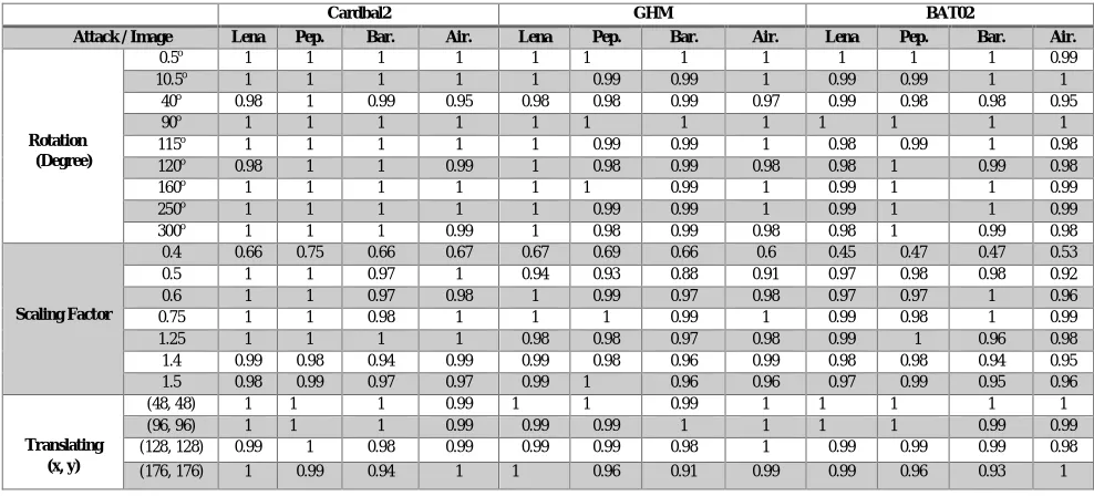 Table 1. Performance comparison of different multiwavelet types (Cardbal2, GHM, and BAT02)