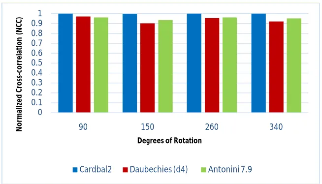 Figure 4.Comparison of the results obtained using different types of wavelet/multiwavelet filters