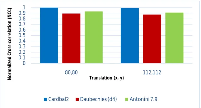 Figure 5.Comparison of the results obtained using different types of wavelet/multiwavelet filters