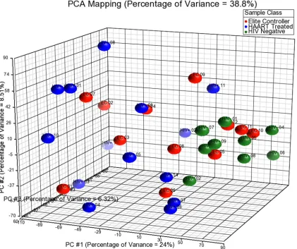 FIG. 1. Principal component analysis of transcriptional proﬁles of CD4 T cells from elite controllers, HIV-1-negative persons, and ART-treatedindividuals, using unﬁltered data from all transcripts included in the microarray.