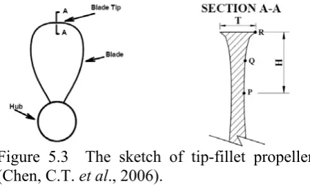 Figure 5.3  The sketch of tip-fillet propeller 
