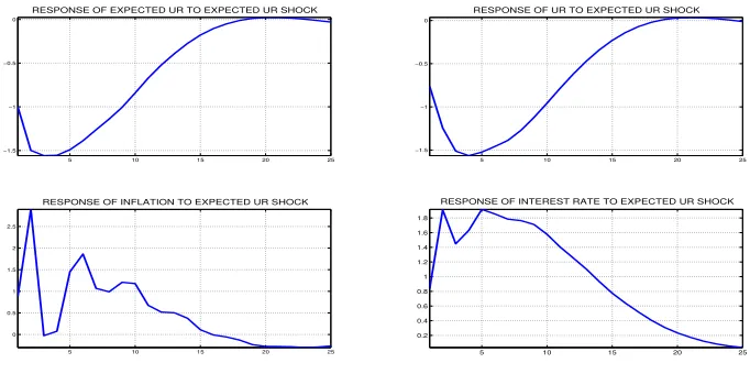 Figure 2:IRF constant parameters VAR; Negative shock to unemployment expecta-tions. Baseline four variables VAR model.