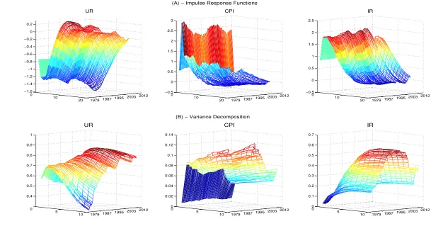 Figure 3:IRF (panel A) and variance decomposition (panel B): shock to unemployment expectations - baseline VAR