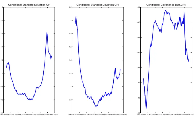 Figure 6:Conditional moments: autocorrelation and correlation
