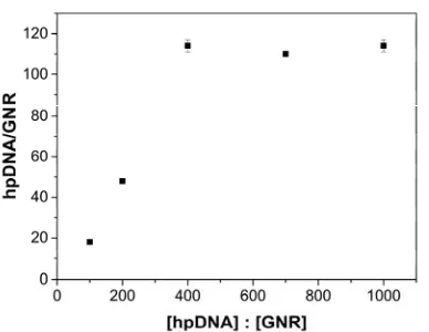 Figure 2. A correlation between surface loading of hpDNA on each GNR and molar ratio of 