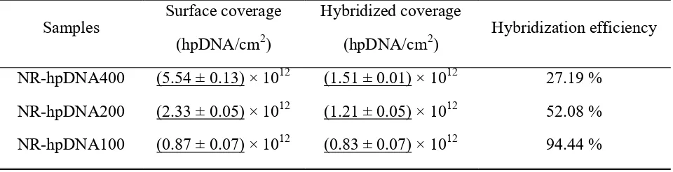 Table 1. Hybridization efficiency of NR-hpDNA nanoprobes with different probe surface 