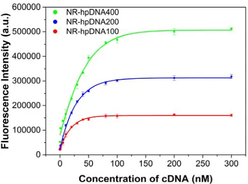 Figure 4. Dose response of the nanoprobes (0.22 nM) with different surface packing densities of 