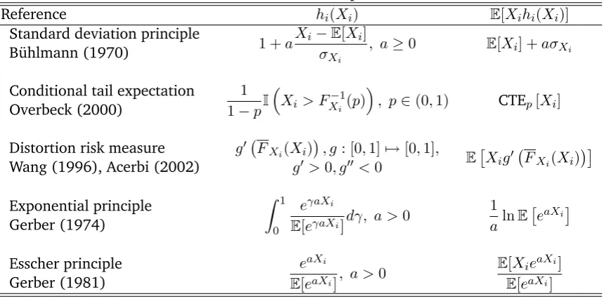 Table 1: Business unit driven capital allocation