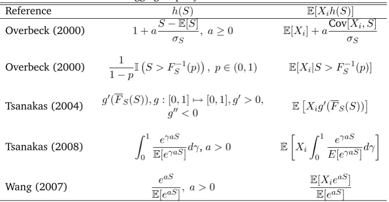 Table 2: Aggregate portfolio driven allocations