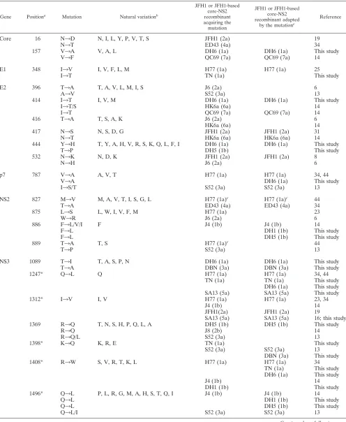 TABLE 7. HCV amino acid positions with changes observed in culture for several JFH1-based core-NS2 recombinants in this and previous studiesa