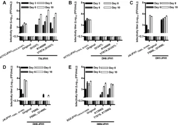 FIG. 1. Phylogenetic analysis of core-NS2 amino acid consensussequences of isolates used for intergenotypic JFH1-based HCV core-