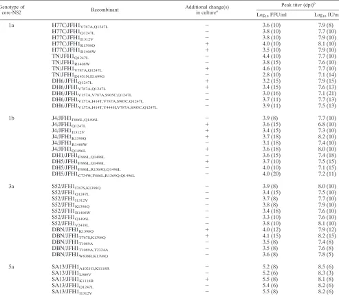 TABLE 1. Peak HCV infectivity and RNA titers of JFH1-based core-NS2 genotype recombinants after passage to naı¨ve cells