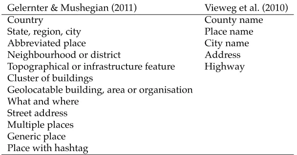 Table 4: Location-types in crisis-related microtext