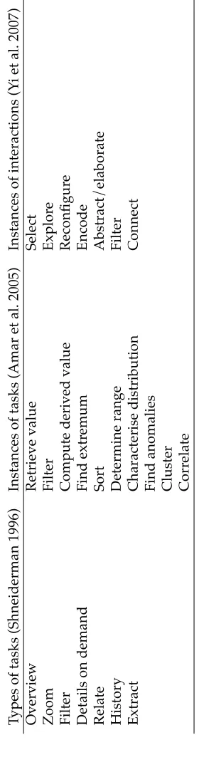 Table 5: Tasks and interactions according to Shneiderman (1996), Amar et al. (2005) and Yi et al