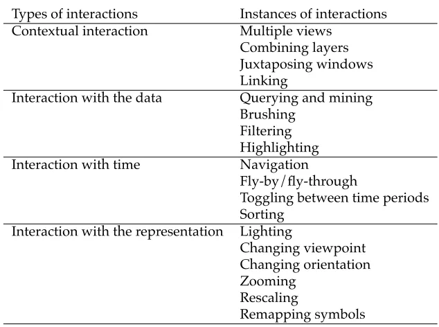 Table 7: Interactions according to Crampton (2002)