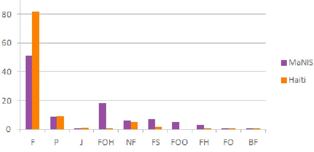 Figure 1: Category distributions (Dillingham et al. 2012)