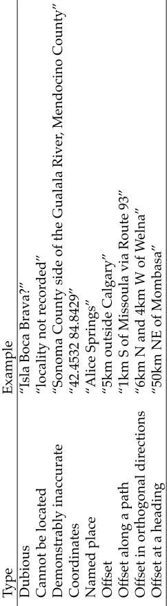 Table 2: Types of locality descriptions found within natural history collections (Wieczorek et al
