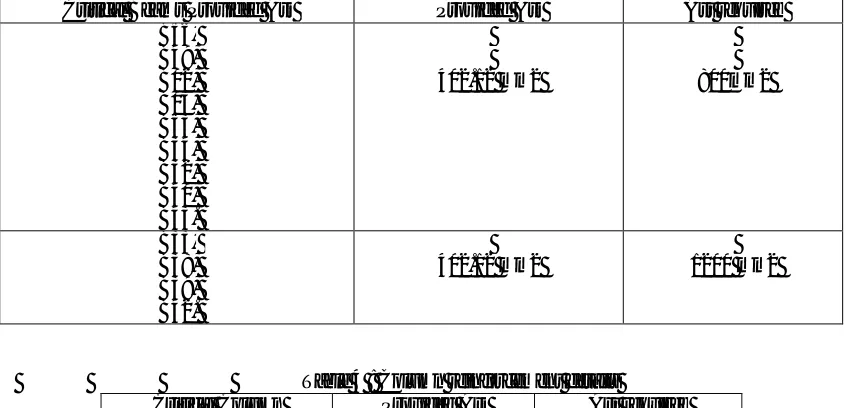 Table 4 : Column reinforcement details Provided Ast Ast required