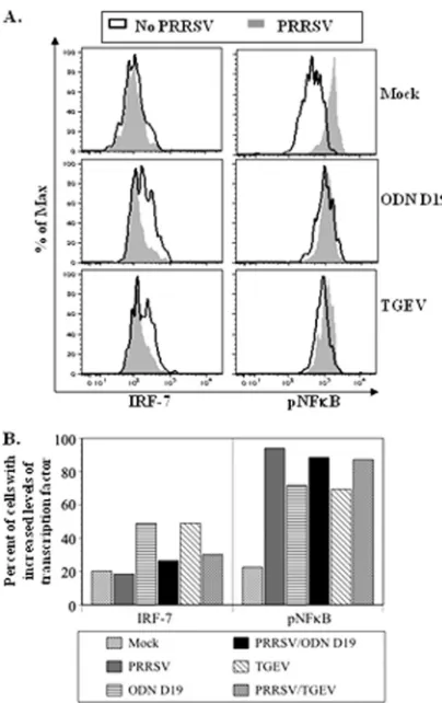 FIG. 5. PRRSV suppresses IFN gene transcription and IFN-�and presence of PRRSV are indicated (Signiﬁcant differences between the amounts of transcript encodingIFN-duction by porcine pDC exposed to TGEV or a TLR9 agonist