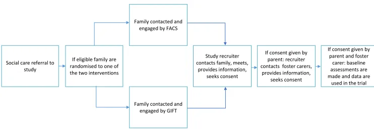 Figure 2: Summary of proposed recruitment process 