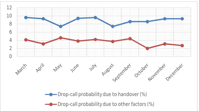Fig. 6: Drop-call Probability performance analysis for Enugu MSC   