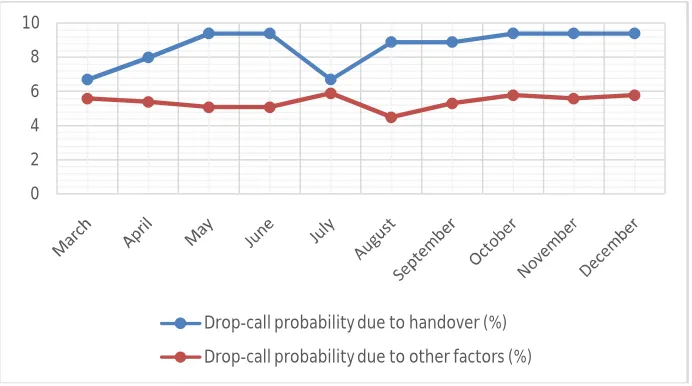 Fig. 7: Drop-call Probability performance analysis for Lagos MSC   