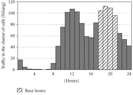 Fig. 1: Daily traffic variation in a cluster of cells 