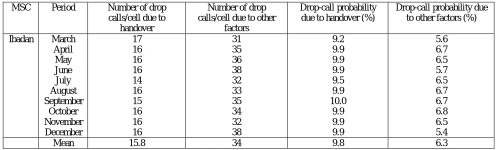 Table 1: Drop-call Probability performance for Ibadan MSC  