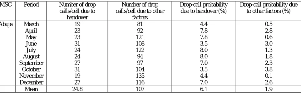 Table 2: Drop-call Probability performance for Kaduna MSC  
