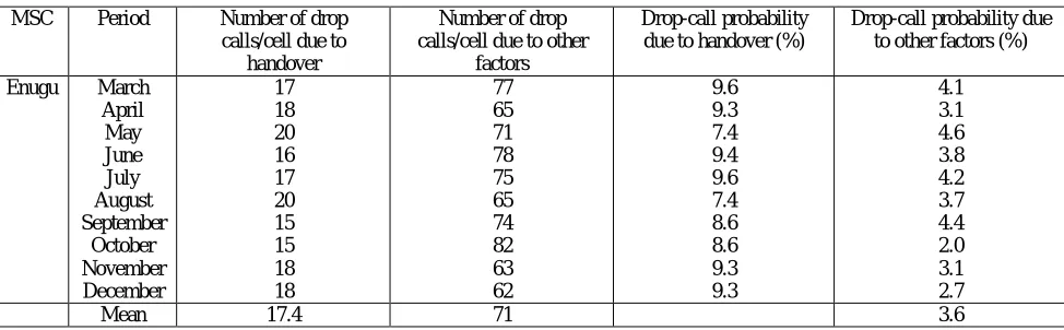 Table 5: Drop-call Probability performance for Enugu MSC  