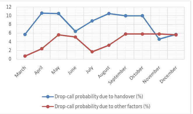 Fig. 3 shows the drop-call probability performance analysis for Kaduna MSC. It can be noticed that the curve of the drop-call probability due to handover is situated above that of the drop-call probability due to other factors