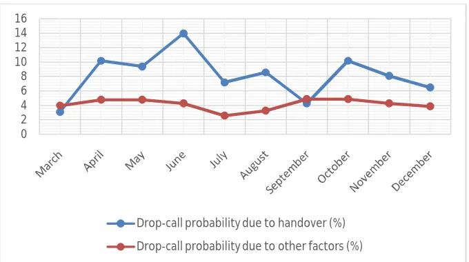 Fig. 4: Drop-call Probability performance analysis for Port Harcourt MSC 