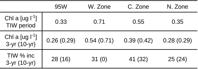 Table 1: SeaWiFS mean Chl a concentrations.  Shown for the Aug 18 – Oct 13, 